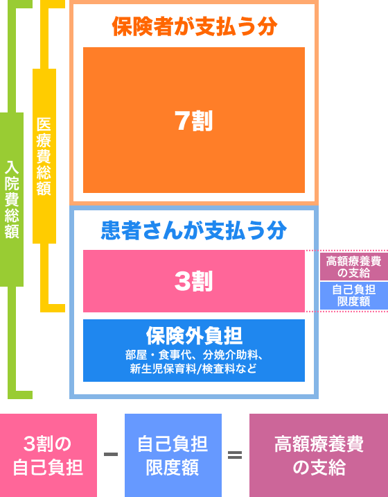 保険での採卵、胚移植をされる方、帝王切開等手術を控えている方へ マイナンバーカードをお持ちの方はオンラインで高額療養費の申請が可能です。 方法正面受付の中央の顔認証付きカードリーダーにマイナンバーカードを入れて下さい。 画面に出てくる 過去の医療情報等の