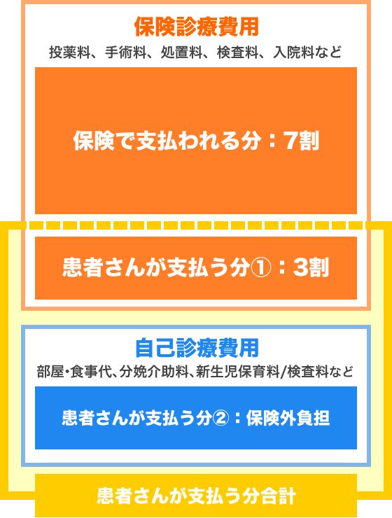 FPが解説 高額療養費のしくみ、医療費が返ってくる方法と戻る金額を分かりやすく解説 - 保険比較ライフィ
