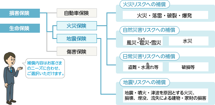 地震保険 地震・噴火・津波 ソニー損保用語集