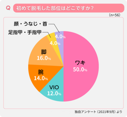 美容電気脱毛 人気部位ランキング TOP３