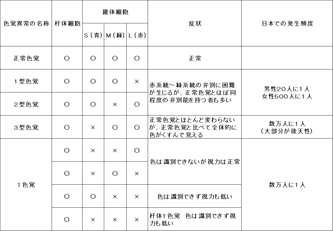 色覚異常 - 基素基