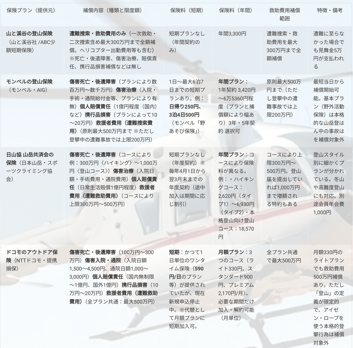 登山保険『ワンタイムやまの保険』『ワンタイム ガイドツアー・グループ保険』に「賠償責任費用保険」オプション提供開始！まごころ少額短期保険 株式会社のプレスリリース