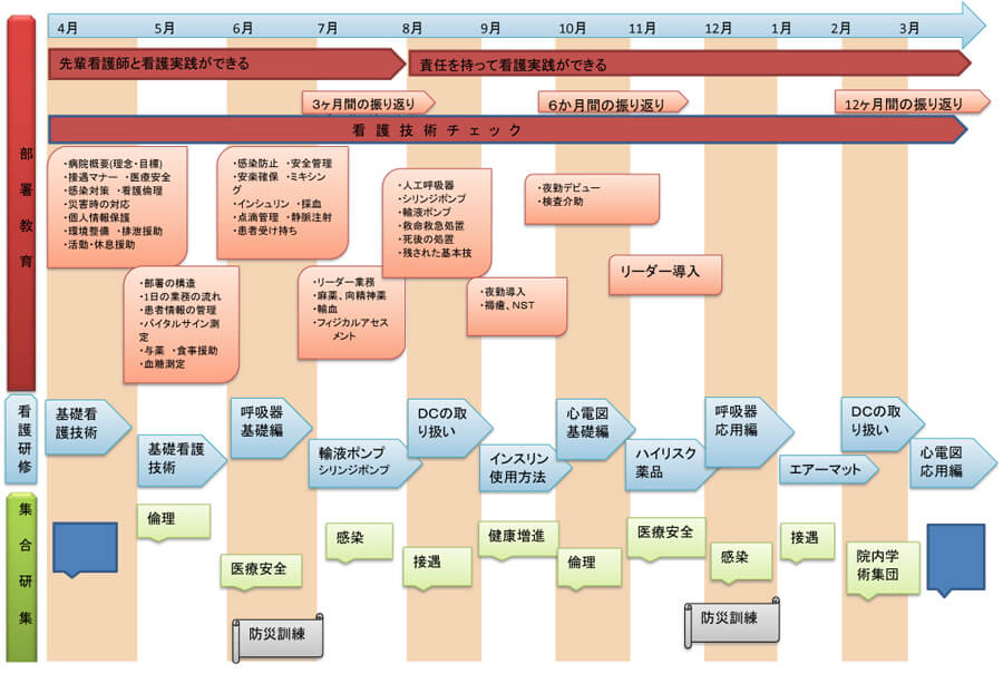 看護師院内教育看護師サポート体制採用情報東長野病院