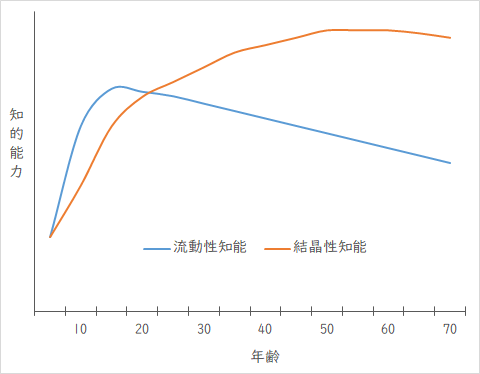 82.流動性知能と結晶性知能INFINI TV by インフィニットマインド