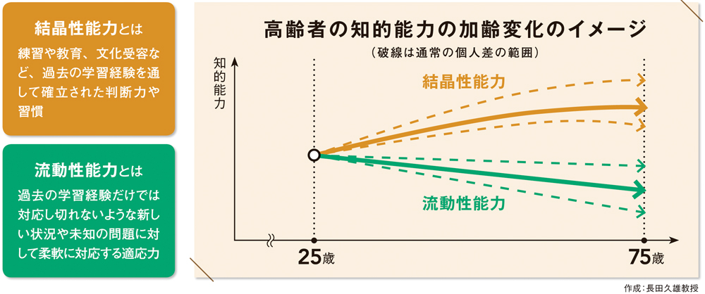 年齢とともに変わる流動性知能結晶性知能との違い、鍛える方法など徹底解説！│健達ねっと