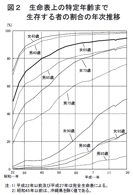 Population Projection for Japan