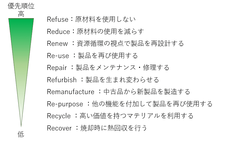 4Rとは？3Rとの違いや誰でもできる取り組みの例を紹介 - KOSOTTO