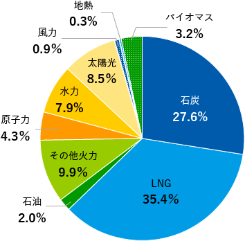 日本のCO2 二酸化炭素 排出量削減を家庭でできる取り組みを紹介 - CO2可視化削減プラットフォーム「EcoNiPass」情報サイト
