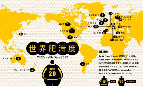 肥満の現状