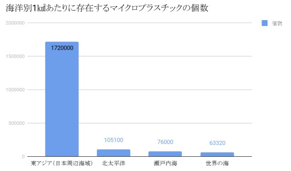 マイクロプラスチック問題の現状と対策