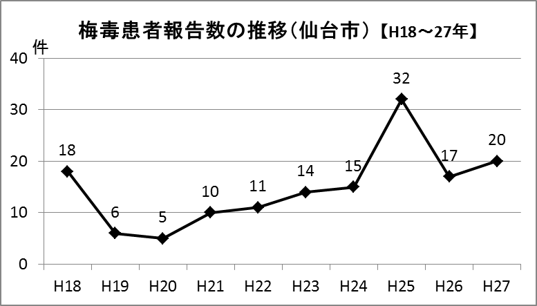 仙台市国分町のソープで性病にかかる可能性はある？ 各地域の事情とおすすめの検査を紹介│セイシラ