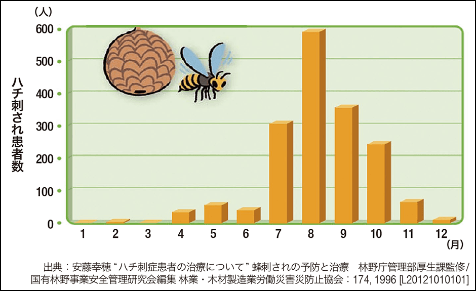アシナガバチに刺されたら有 美鈴環境サービス
