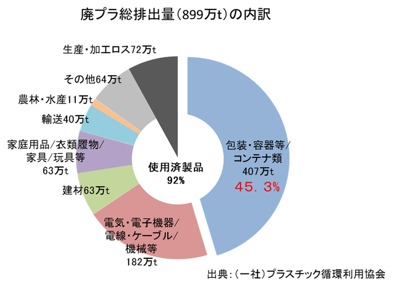 2025年に知りたいプラスチック削減の取り組み・日本、海外の具体事例