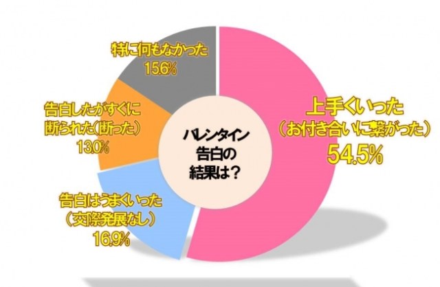 バレンタインデーで本命の男性に伝わるチョコのあげ方や男性の心理。頑張るあなたに応援宣言！ -のムのム 自然体つぶやきブログ