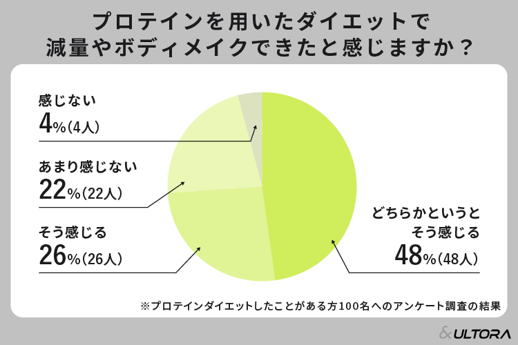 夕飯をプロテインだけにするのはよくないでしょうか？ - 脂肪を落- Yahoo!知恵袋