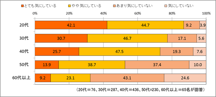 女性の身だしなみに関する調査