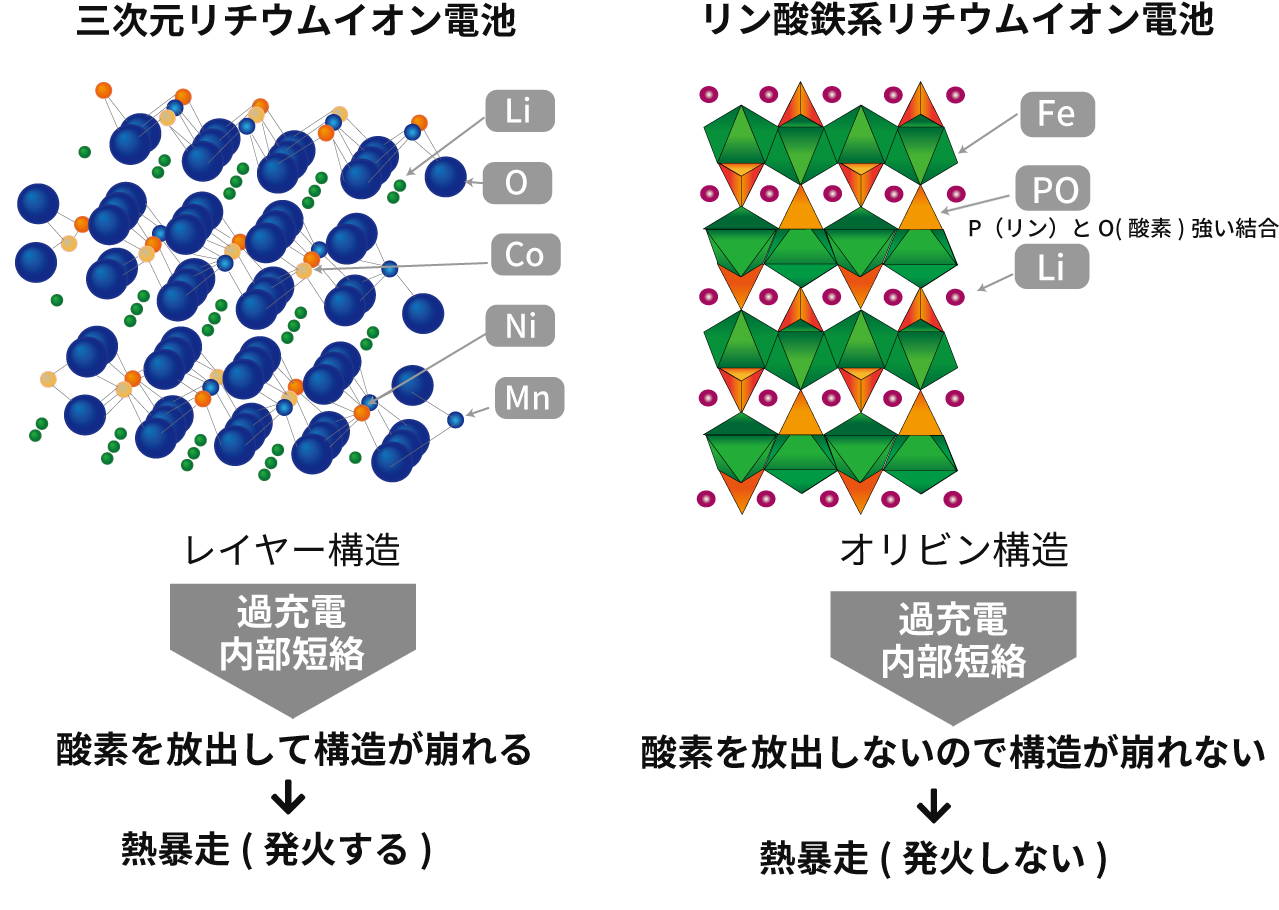 リチウムイオン電池用ナノ構造オリビン型正極材料