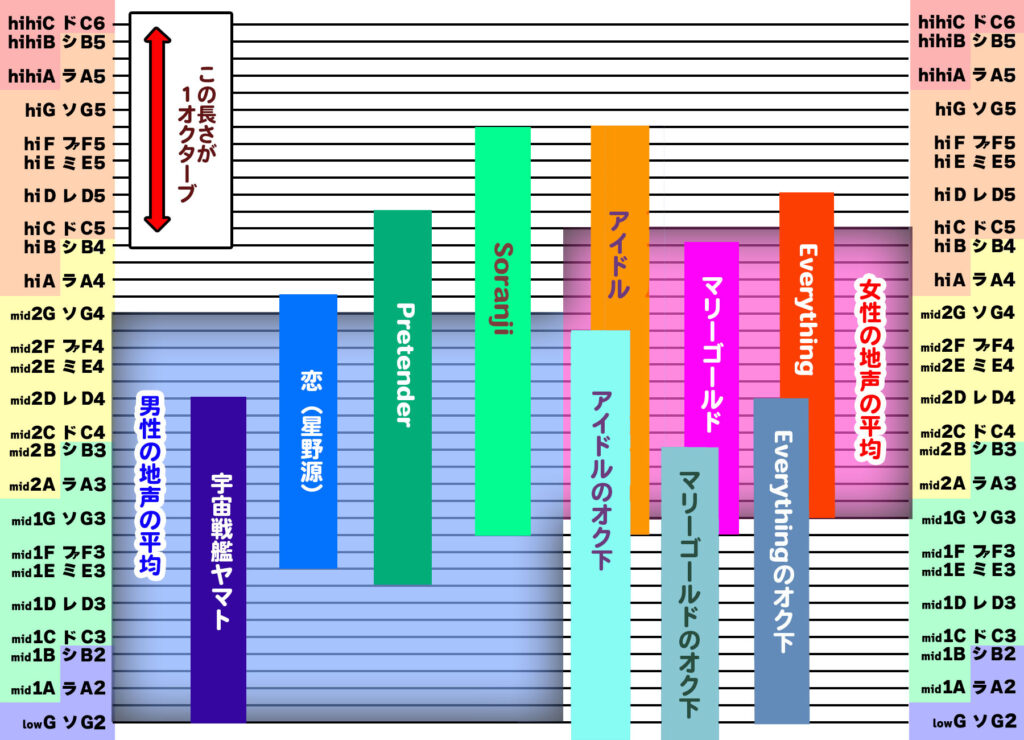 地声低い人、高音は1オクターブほど挙げられるのはご存知でしたか？, 声が低い人に向けた練習をやって欲しい。,それができず効果ないから と諦めてしまう人が, 一人でもいなくなれば本望です。,ボイトレ,高音,ミックスボイス,カラオケ,うたってみた