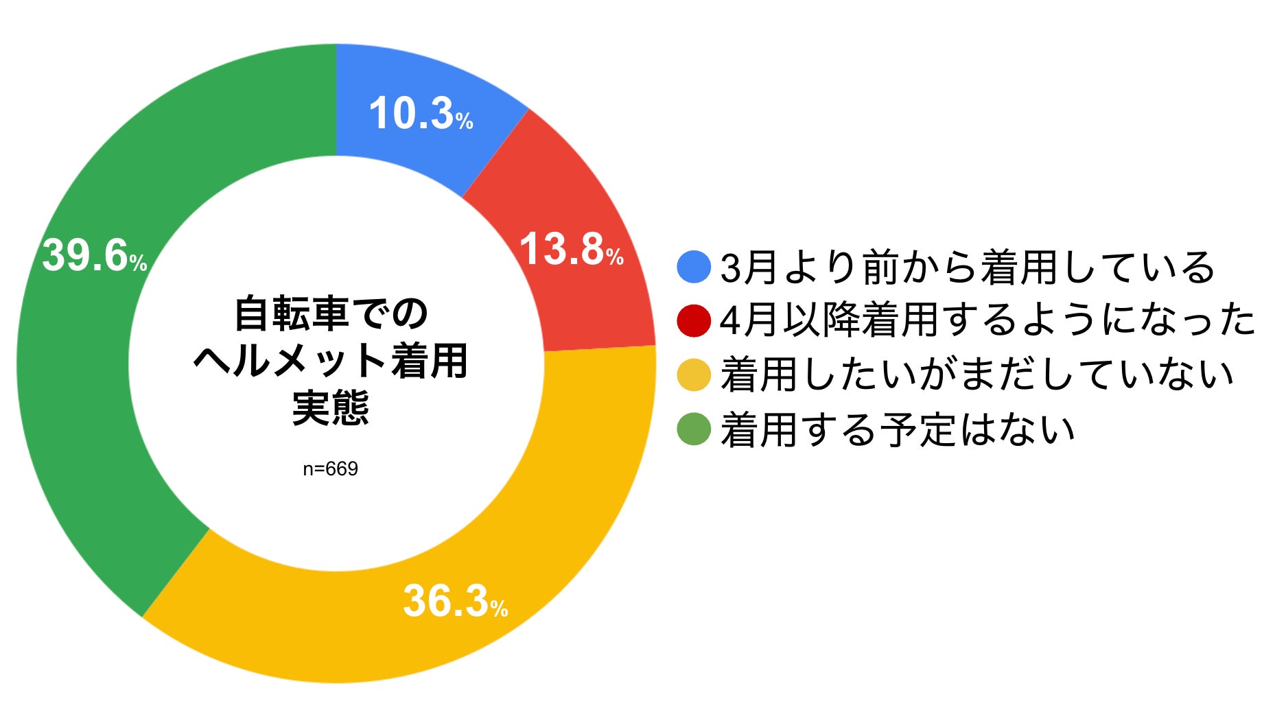 自転車のヘルメットの着用は義務！？未着用は罰則対象になるのか -記事