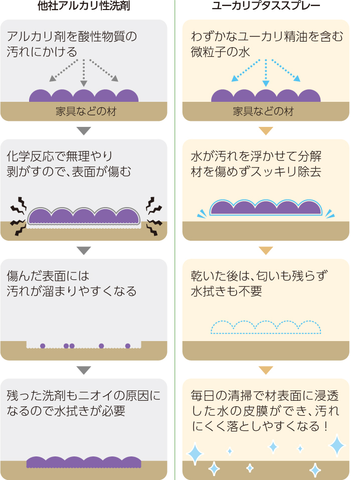 試してみた Luvum ピュアユーカリプタスエキストラクトエッセンスの効果・肌質別の口コミ・レビューLIPS