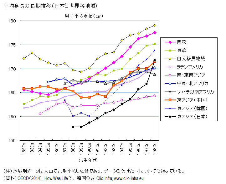 170.9センチの壁 日本人、すでに「身長の限界」に？ - 日本経済新聞