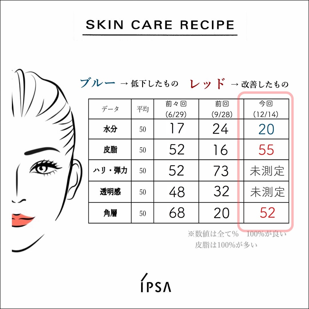 IPSA縛りメイク💄💋, IPSAでは肌診断が無料で出来て、スキンケアだけじゃなく化粧品全て似合うものを教えてもらえるって知ってた？？🫢,せっかく買うなら自分に合う物使いたいよね！, 私も初めて知ったことが沢山あってかなり勉強になりました💯, 肌診断やってみてね🌈,毎日メイクメイクメイク動画コスメすっぴん新作コスメipsa肌診断makeupタイアップ