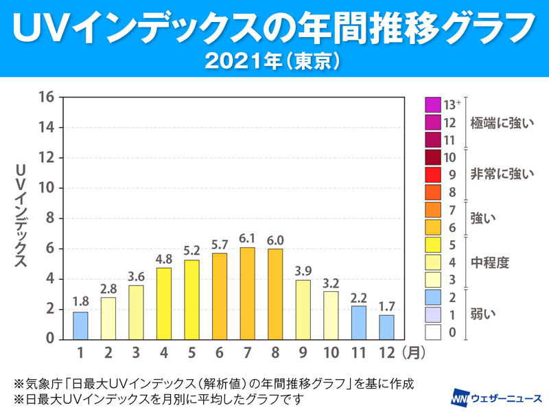 紫外線から肌を守る！この夏「買い」の最新UVリスト