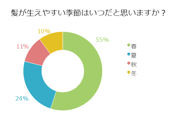 新しい髪が育つのは3ヶ月経ってからヘアケア専門店レフィーネ公式オンラインストア