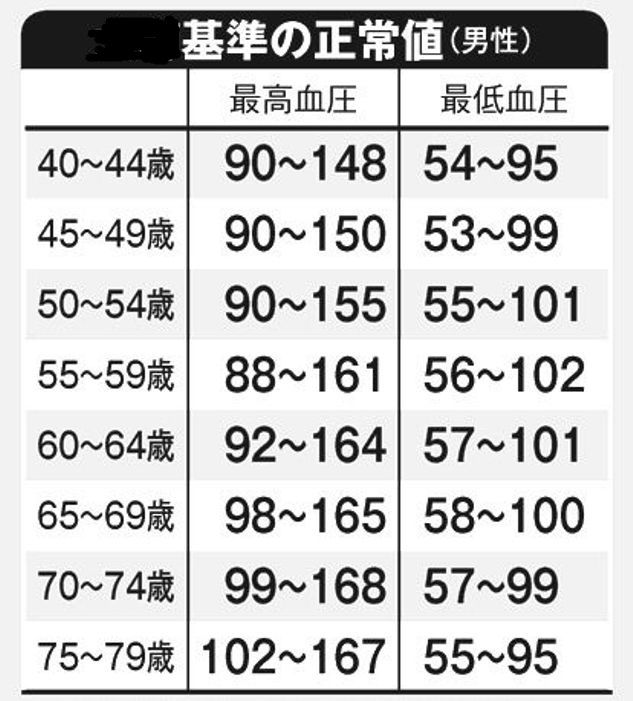 20代の血圧の正常値とは？高血圧・低血圧の影響と正常値を保つコツMediAge