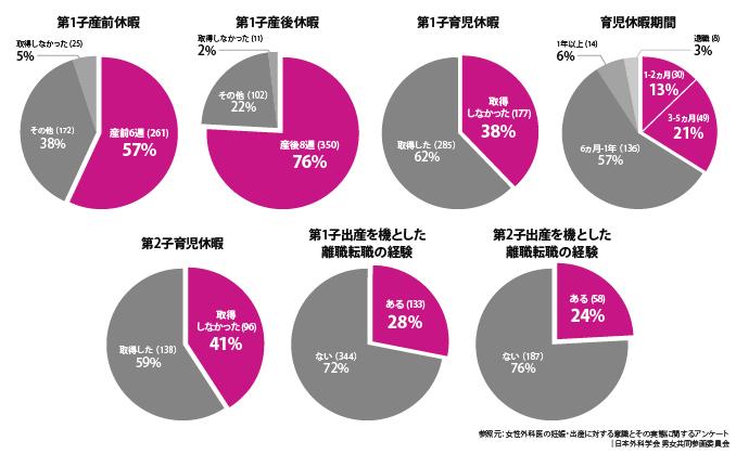 育児休業取得率は女性80.2％、男性17.13％、2022年度調査 - 日本人材ニュースONLINE