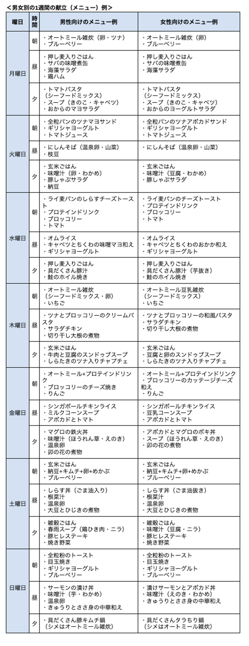 一週間で5kg痩せる食事メニュー22選！激やせ食材を使った朝昼晩の献立 Vol.1 - オープンラボ大学研究生まれで安心のサプリ・美容・健康食品
