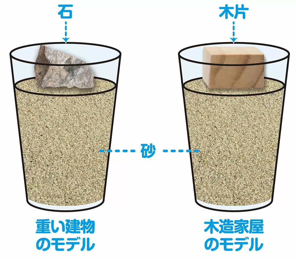液状化現象を自由研究！地震による液状化を実験で再現小学校All About