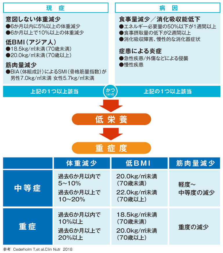 痩せすぎは太りすぎよりも危険？ 心疾患や胃下垂のリスク増smarju スマージュスマート脳ドック