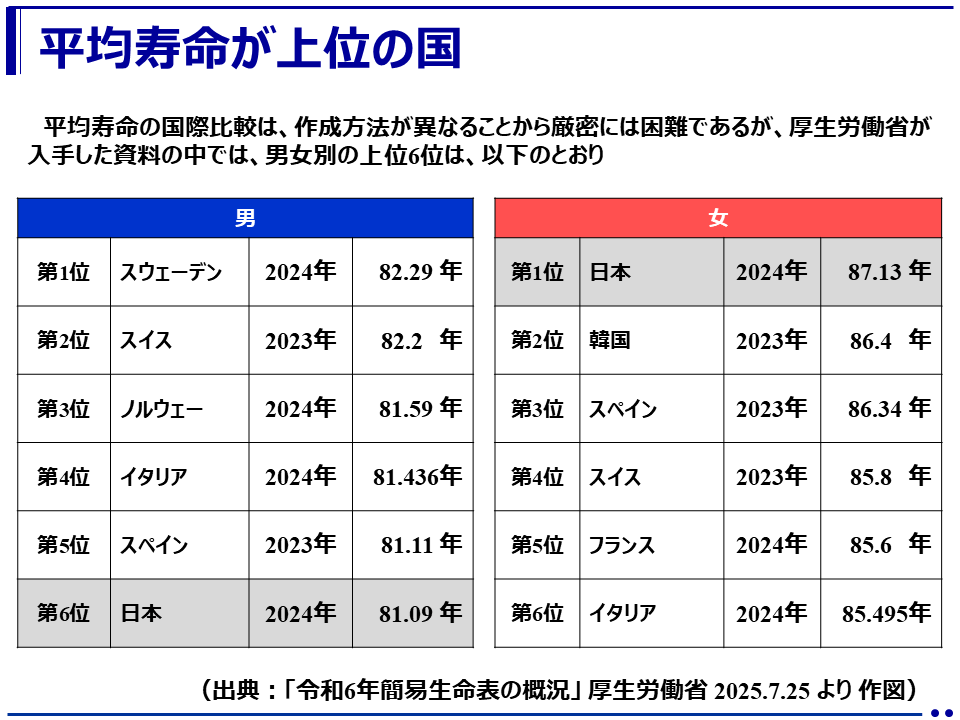 日本人の女性平均寿命 世界一から転落」 – Welcome to 佐野内科ハートクリニック