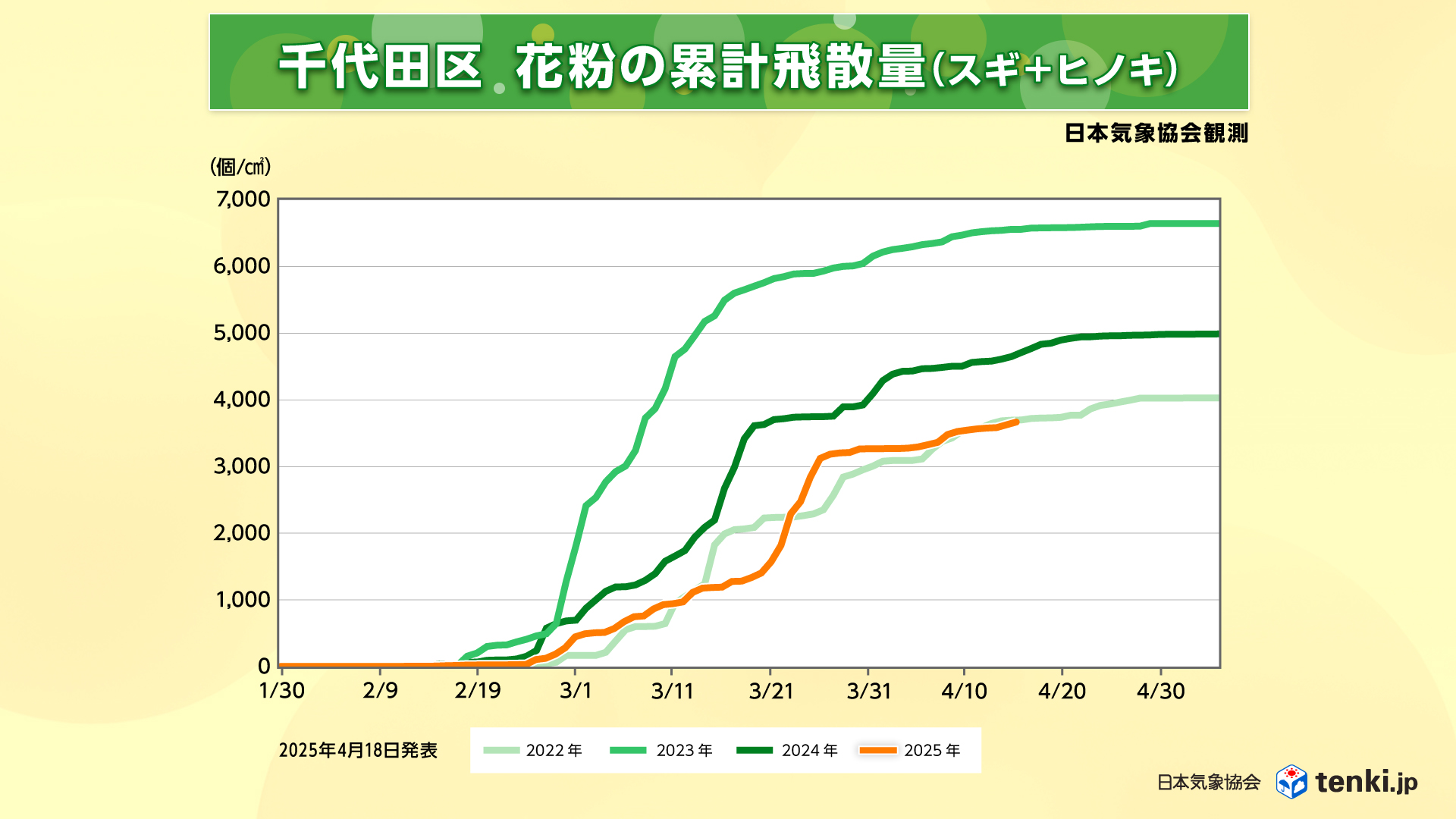 グラフ化 直近10年の花粉飛散量の推移をグラフにしてみました 京都 2009-2018– NOBODY:PLACE
