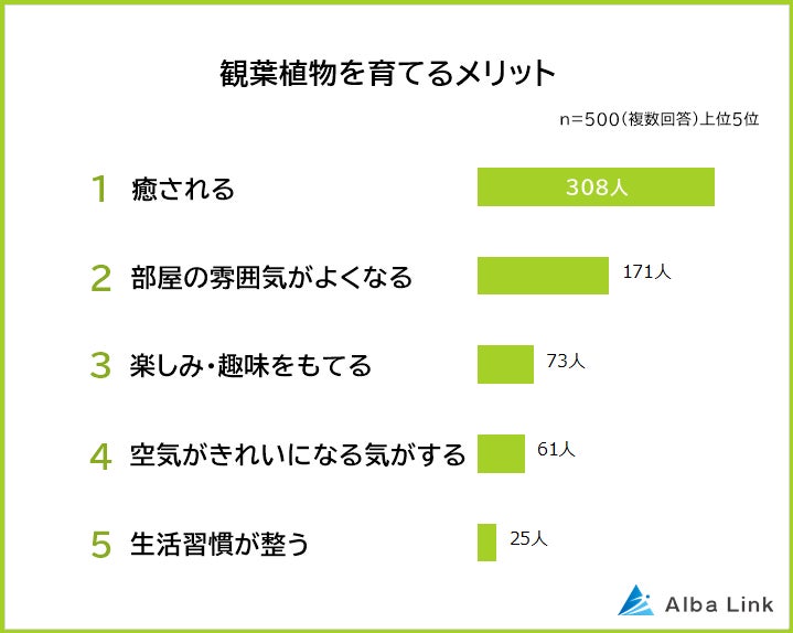 観葉植物を育てるメリットランキング 男女500人アンケート調査株式会社AlbaLinkのプレスリリース