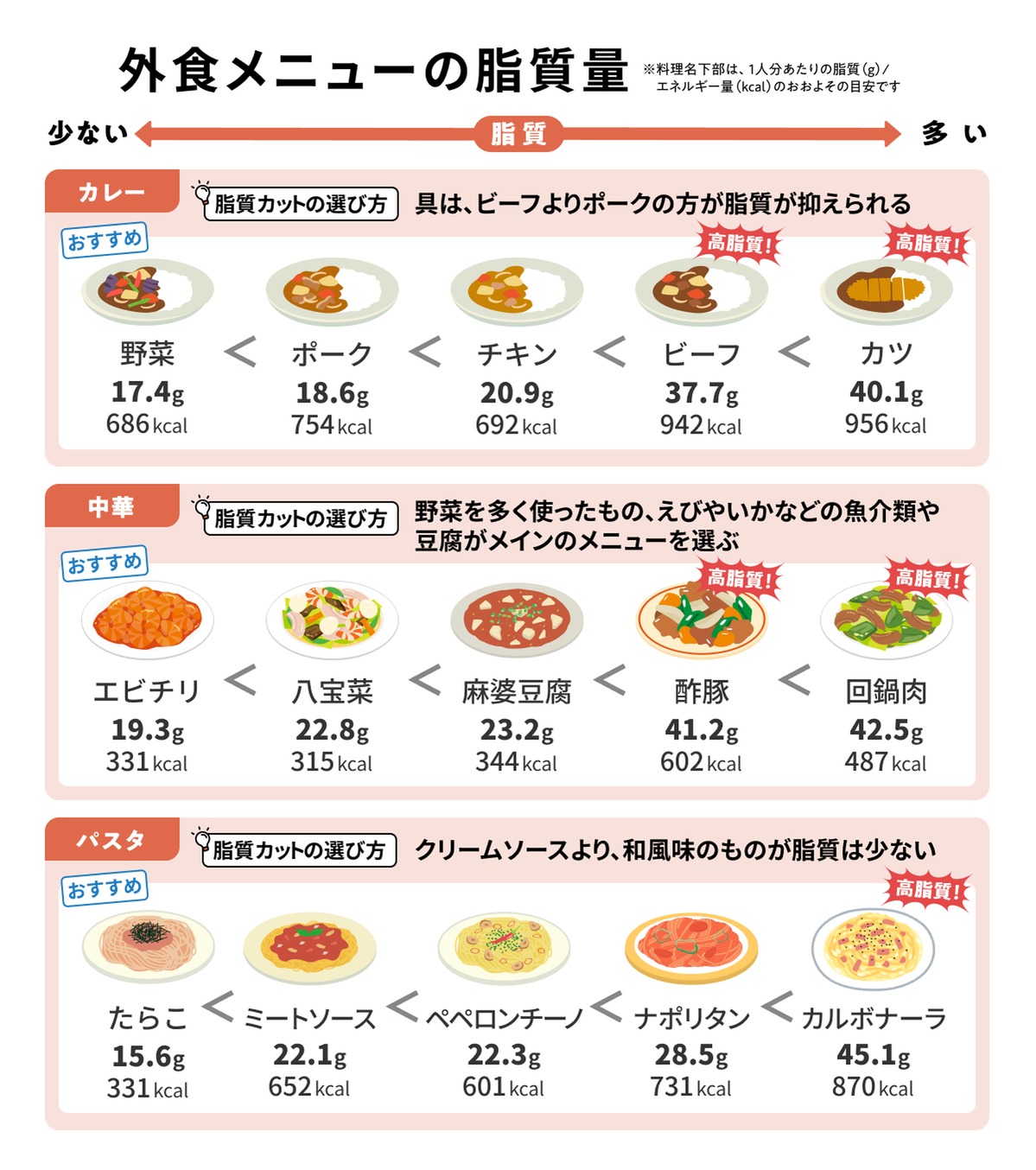 糖質オフできなくてもやせる方法！ 脂質オフダイエットが簡単に続けられる『やせる脂質オフ1か月晩ごはん献立：1週間分まとめて買って使いきり！』6週間42献立160品掲載のレシピ本を9 29発売株式会社主婦と生活社のプレスリリース