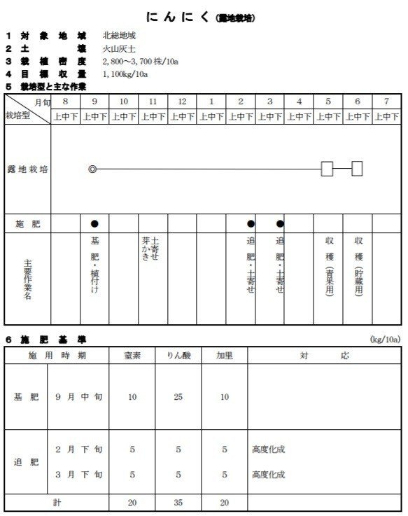 家庭菜園作付け計画、大まかなカレンダーと配置図があれば作業開始十分ふうさんドットコム