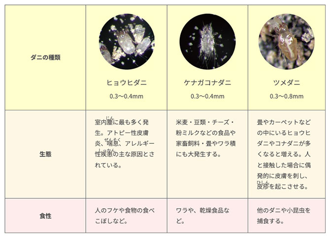 ダニの種類と駆除の方法西宮市ホームページ