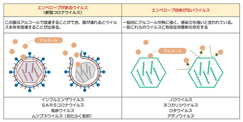 アルコールで除菌できるウイルスとできないウイルスについて効果を徹底解説norox ノロックスウイルス ・ニオイ・花粉対策に次亜塩素酸水ノロックス