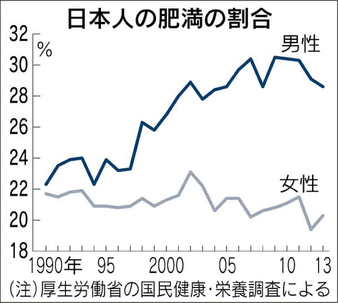 最新データから見るBMIの傾向、健康への影響とは？ - Medilead