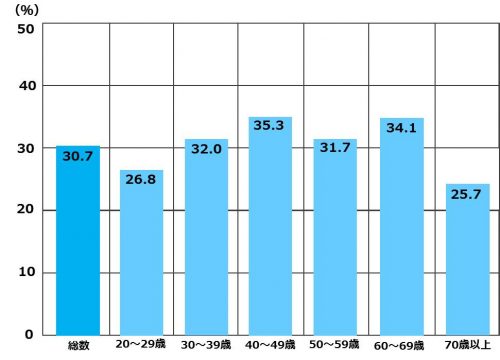 男性の肥満、じわり増加傾向 : 食習慣改善するつもりない人4割nippon.com