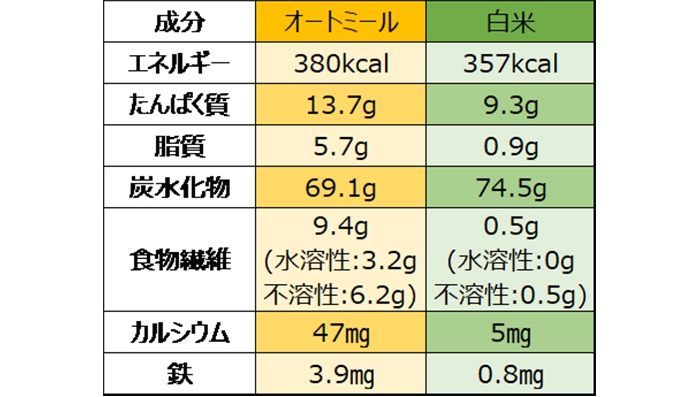 オートミールダイエットの効果は？食べ方・種類・レシピ・注意点を紹介 - Wellulu