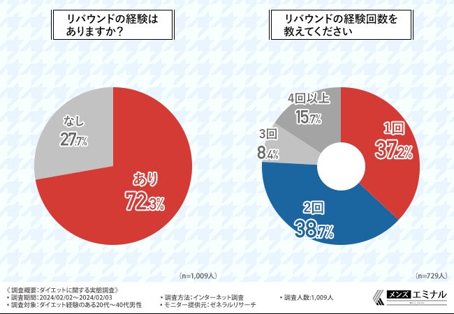 頑張ってる自分が好き＆認めてほしい？ダイエットアピールがうざい男性の心理 - ブレラブ