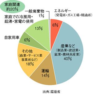 地球温暖化対策のためにご家庭でできるCO2削減策をご紹介します目黒区
