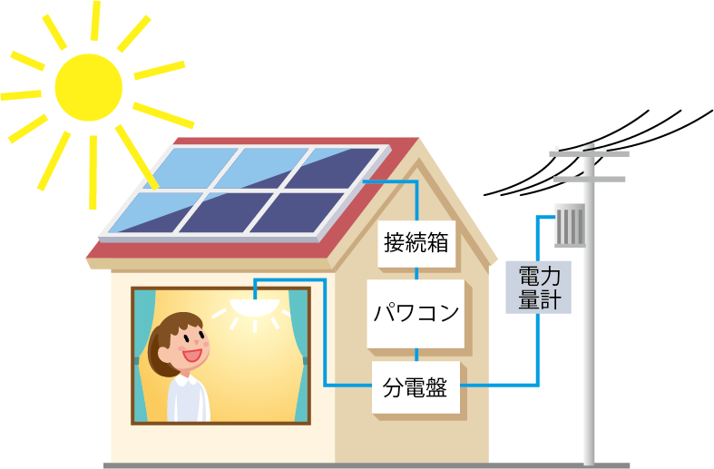 太陽光発電の仕組みを図解でかんたん解説！特徴や基礎知識もご紹介！太陽光発電・蓄電池京セラ