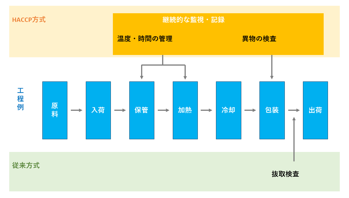 HACCP ハサップ の実施は義務です。あなたのお店のHACCP、大丈夫？茅ヶ崎市