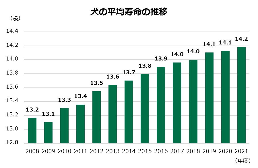 犬・猫の平均寿命は更に延伸、高齢犬・猫の診療費も調査～世界最大規模のペット統計データ集 アニコム『家庭どうぶつ白書2023』公開～ニュースホールディングス ニュースリリース