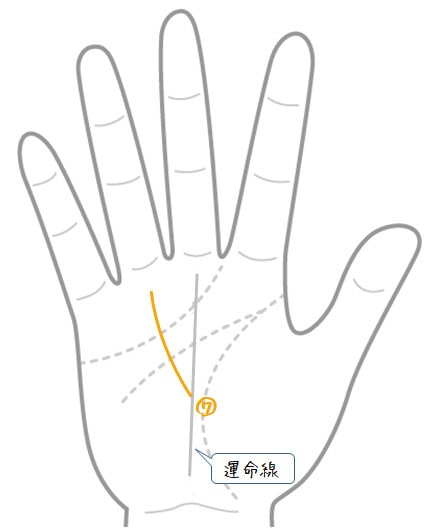 太陽環🌞薬指の付け根を囲むように出てくる線を『太陽環 たいようかん 』と言う。 太陽丘は太陽線が伸びる場所。太陽線 も出ているだけでラッキー相になるが、太陽環はさらに珍しく、レア中のレアな大ラッキー✨相になる。 この線が出ている人は、幸運を約束された