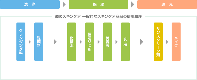 化粧水と乳液の正しい使い方スキンケアの順番で保湿効果が変わる！健康肌スキンケア
